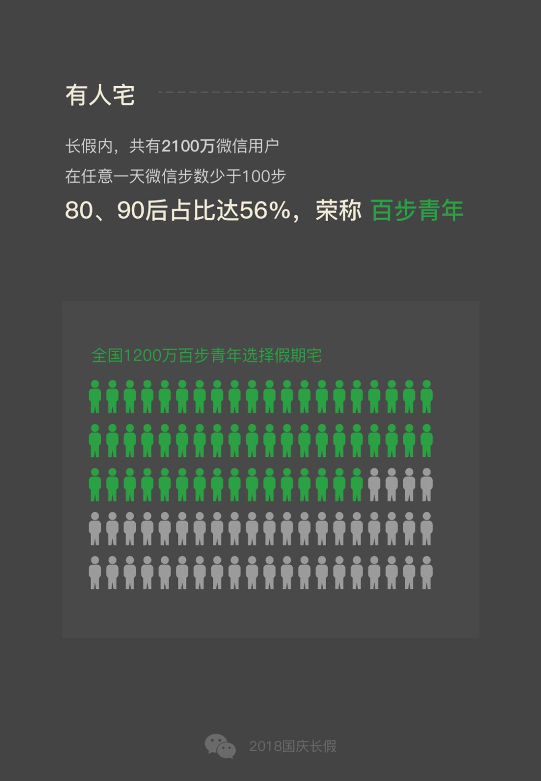 微信数据报告:日运动量不超过100步，2100万人宅出新境界