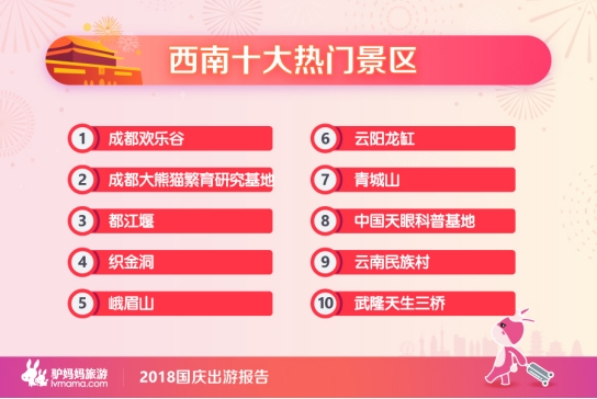 驴妈妈:2018年国庆出游报告 抖音成旅游热度风向标