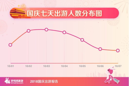 驴妈妈：2018年国庆出游报告 抖音成旅游热度风向标