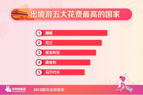 驴妈妈:2018年国庆出游报告 抖音成旅游热度风向标