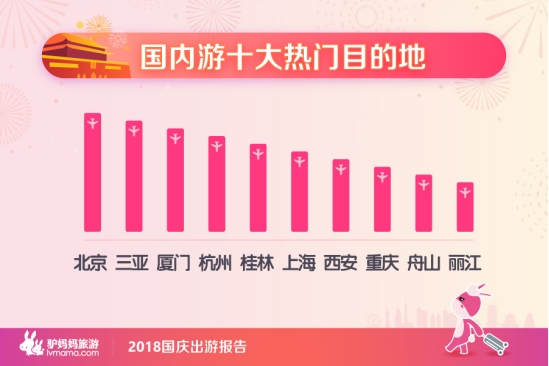 驴妈妈:2018年国庆出游报告 抖音成旅游热度风向标
