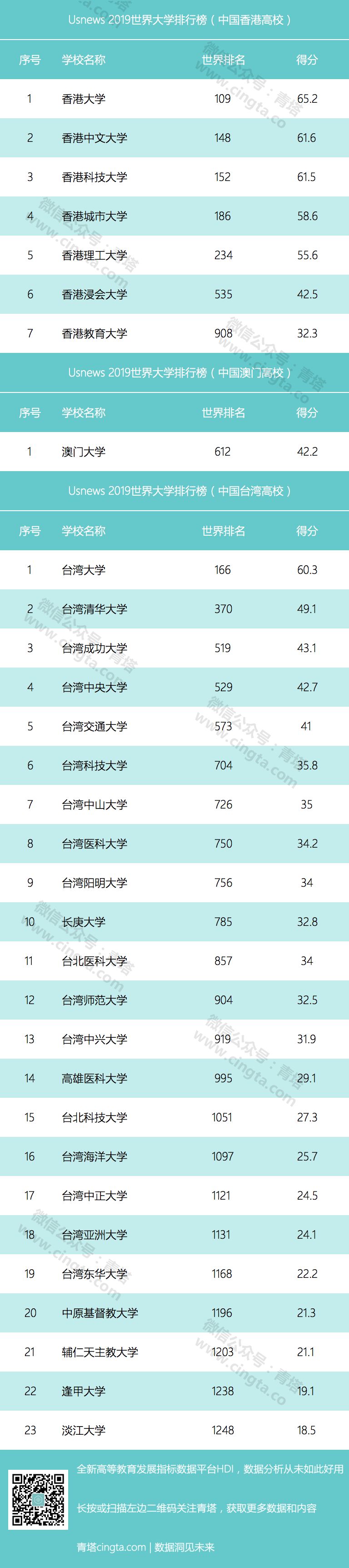 USNews：2019世界大学排行榜