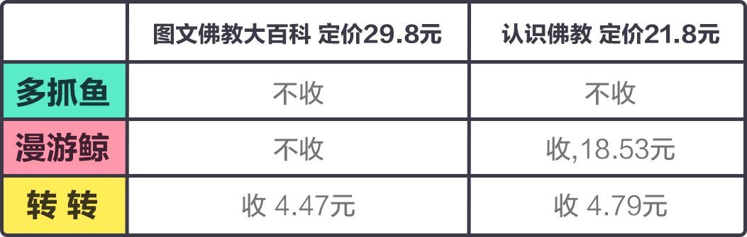 上线一年超30万用户，「多抓鱼」们的二手书交易到底体验怎么样？