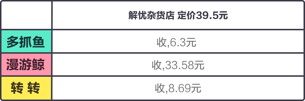 上线一年超30万用户，「多抓鱼」们的二手书交易到底体验怎么样？