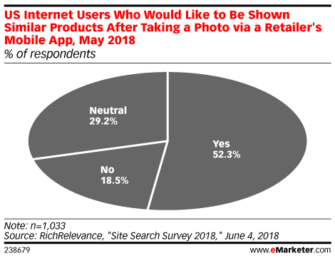 eMarketer：2018年Pinterest视觉搜索增长140%