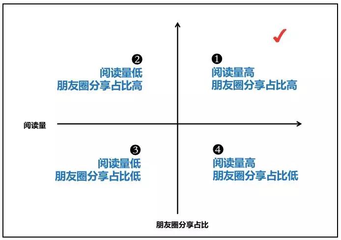 咪蒙团队都在用的数据分析方法，你要不要看一下？