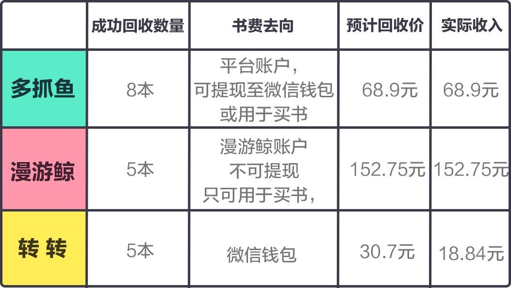 上线一年超30万用户，「多抓鱼」们的二手书交易到底体验怎么样？