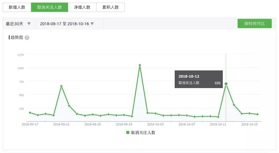 咪蒙团队都在用的数据分析方法，你要不要看一下？