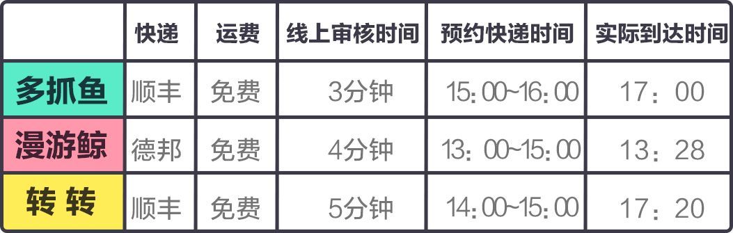 上线一年超30万用户，「多抓鱼」们的二手书交易到底体验怎么样？