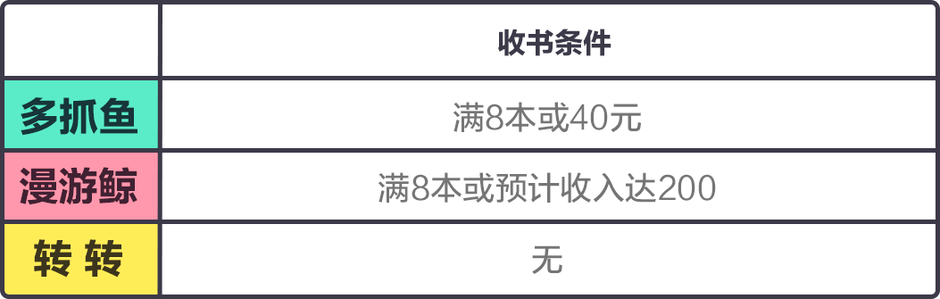 上线一年超30万用户，「多抓鱼」们的二手书交易到底体验怎么样？