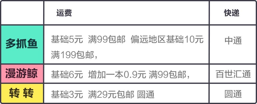 上线一年超30万用户，「多抓鱼」们的二手书交易到底体验怎么样？