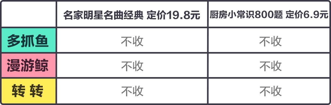 上线一年超30万用户，「多抓鱼」们的二手书交易到底体验怎么样？