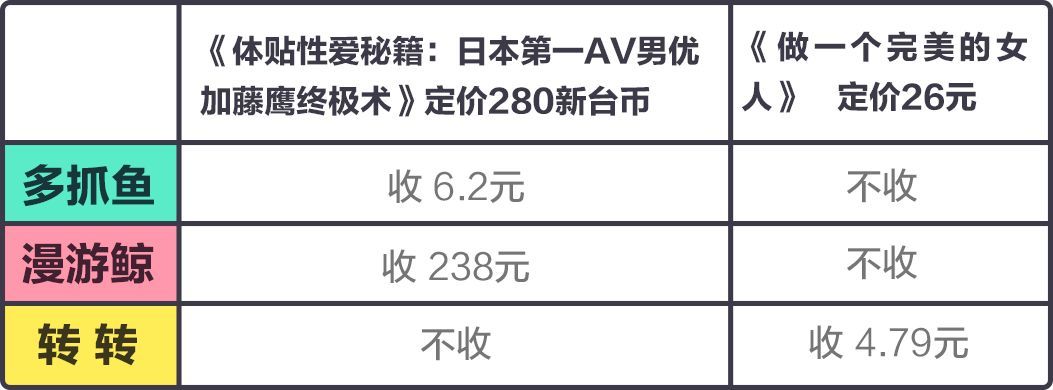 上线一年超30万用户，「多抓鱼」们的二手书交易到底体验怎么样？