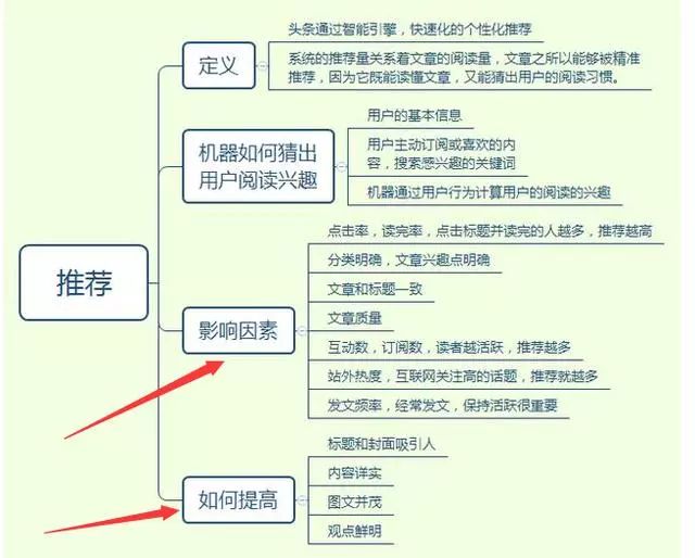 鸟哥笔记,用户运营,套路编辑部,增长,技巧,运营