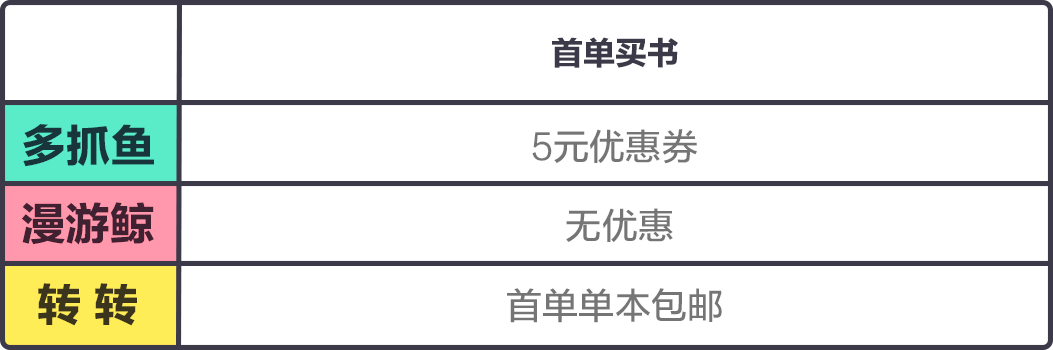 上线一年超30万用户，「多抓鱼」们的二手书交易到底体验怎么样？