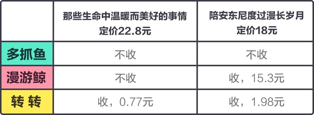 上线一年超30万用户，「多抓鱼」们的二手书交易到底体验怎么样？