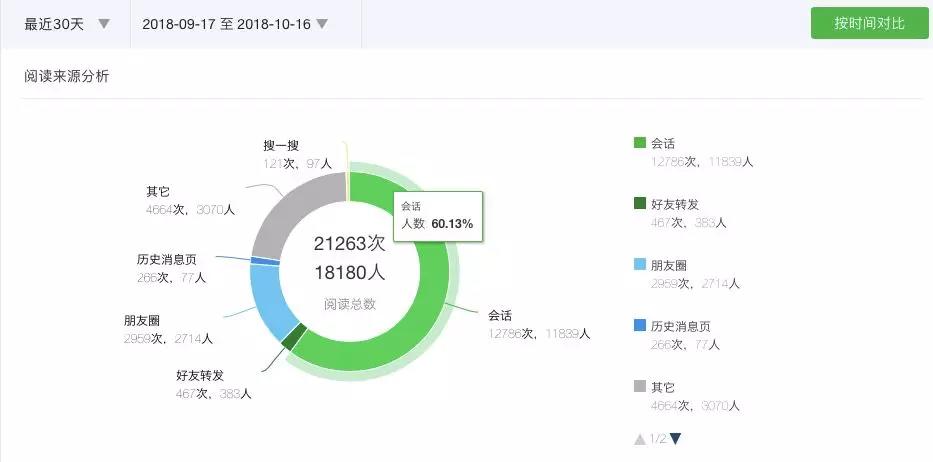 咪蒙团队都在用的数据分析方法，你要不要看一下？