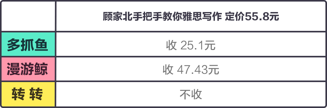 上线一年超30万用户，「多抓鱼」们的二手书交易到底体验怎么样？