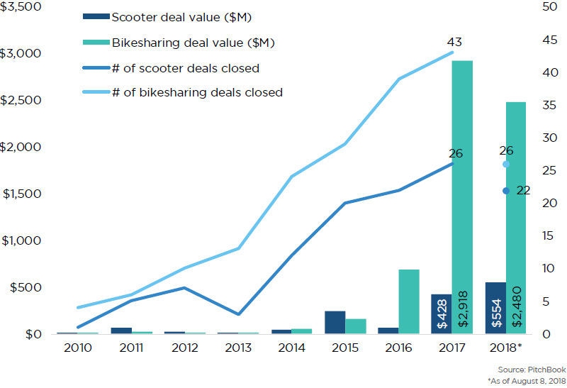 PitchBook：2018年共享自行车行业已经获得近25亿美元投资（截至到8月）
