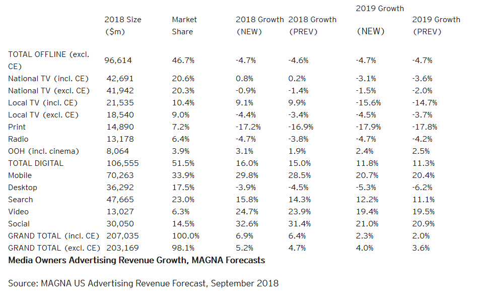 Magna：2018年美国媒体广告销售额将增长6.9%