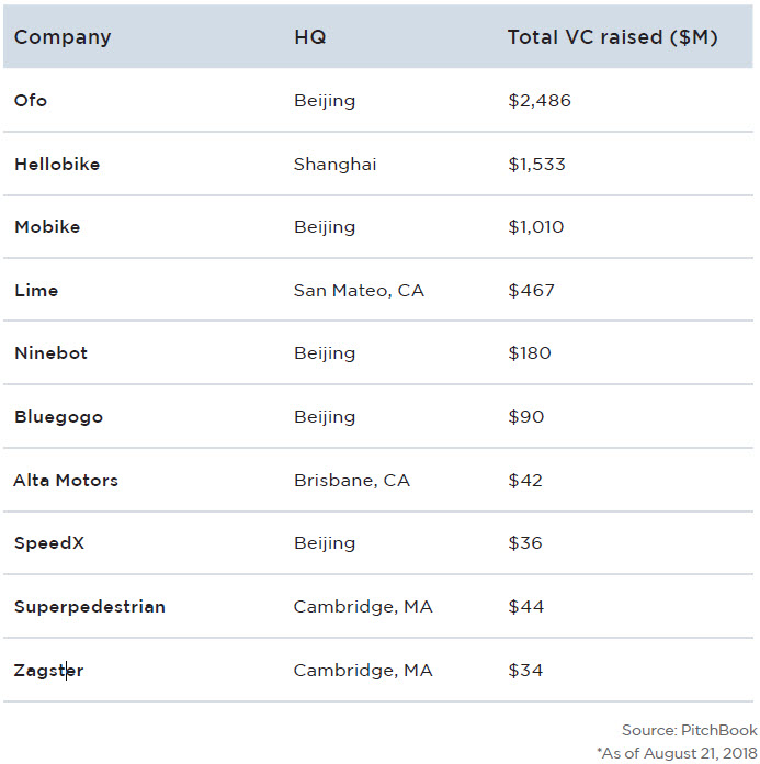 PitchBook：2018年共享自行车行业已经获得近25亿美元投资（截至到8月）