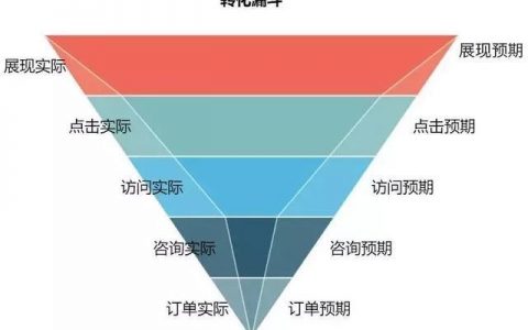 活用数据思维，高阶运营都怎么做？