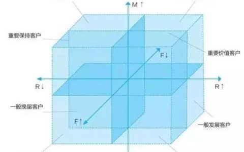 利用RFM用户价值模型做好用户分层，实现精细化运营