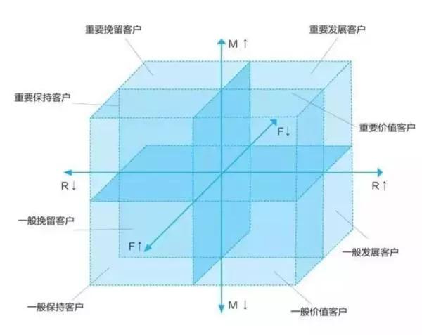 利用RFM用户价值模型做好用户分层，实现精细化运营