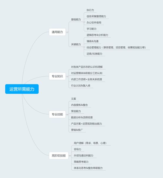 学习两周后，运营小白眼中的运营是这样的