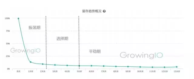 用户运营:5步学会用户留存数据分析 用户运营:5步学会用户留存数据分析