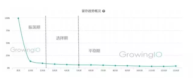 用户运营：5步学会用户留存数据分析