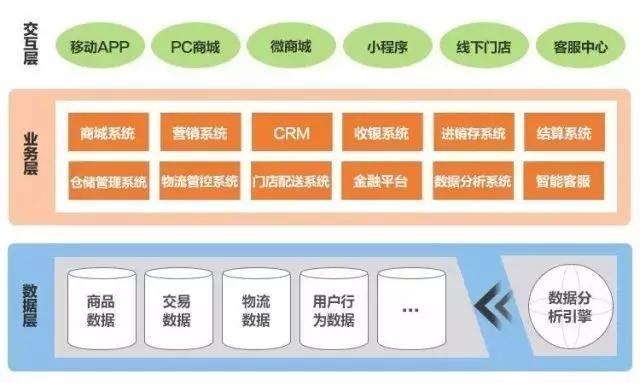 一文看懂S2B2C是什么模式（来源于网络）