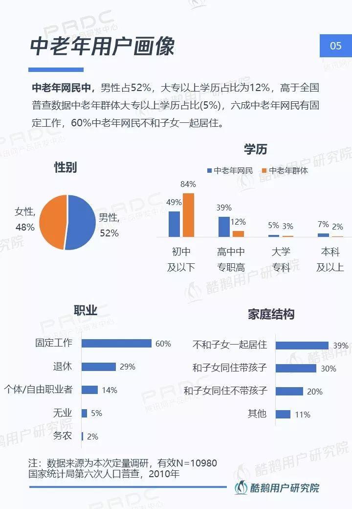 中老年网民图鉴：社交圈里圈外的互联网生活洞察 | 酷鹅用户研究院