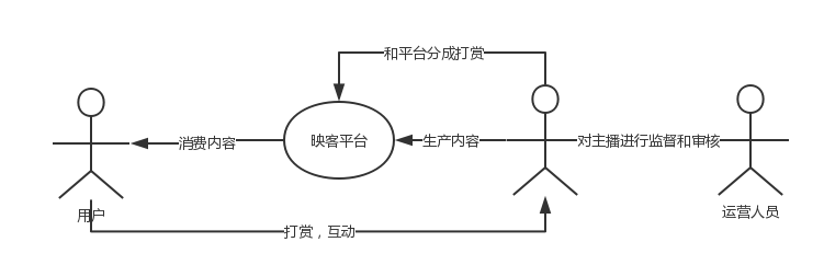 短短三年多时间就上市了，映客这款产品背后逻辑