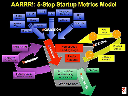 运营的 AARRR 模型