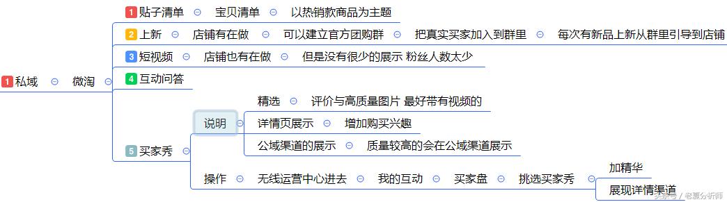 最全面的电商运营方案：从0到1入门店铺整改方案建议