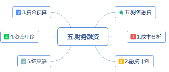 最全面的创业融资路演商业计划书，商业计划汇报PPT模板