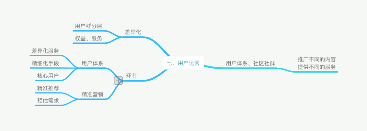 《手把手教你做运营》-起点学院 静秋 脑图学习笔记