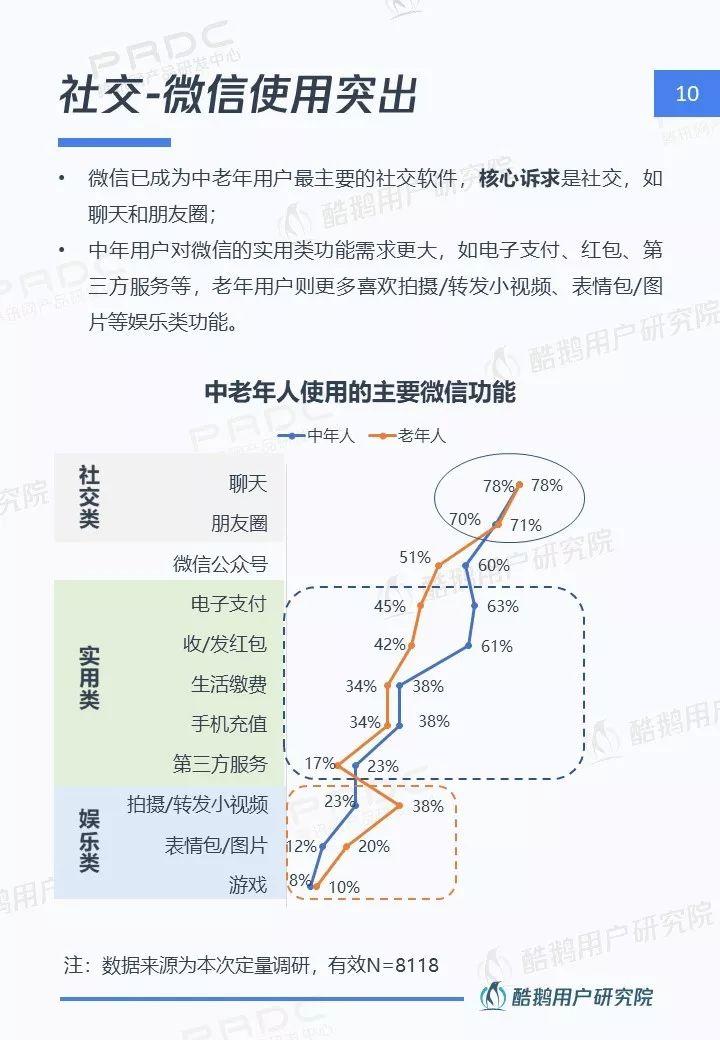 中老年网民图鉴：社交圈里圈外的互联网生活洞察 | 酷鹅用户研究院