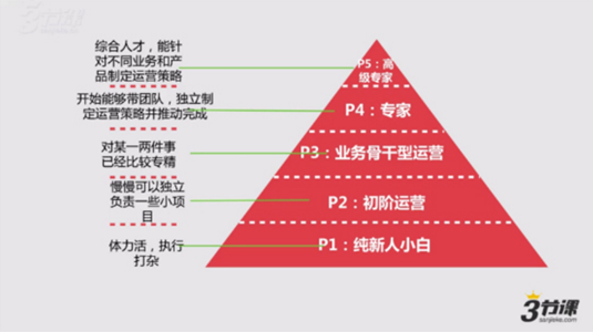 学习两周后，运营小白眼中的运营是这样的