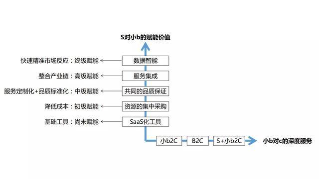 一文看懂S2B2C是什么模式（来源于网络）