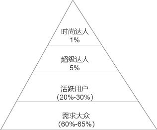 如何利用金字塔模型做好用户分层运营（附案例）