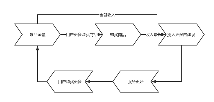 从唯品会的产品和运营看发展