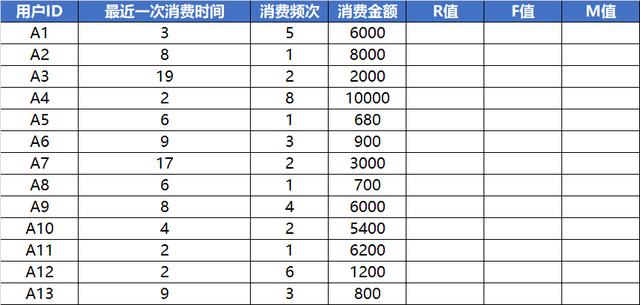 利用RFM用户价值模型做好用户分层，实现精细化运营