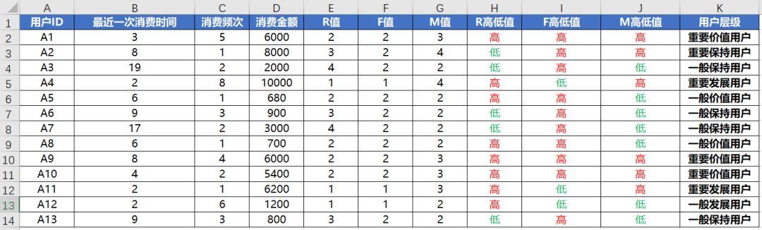 利用RFM用户价值模型做好用户分层，实现精细化运营