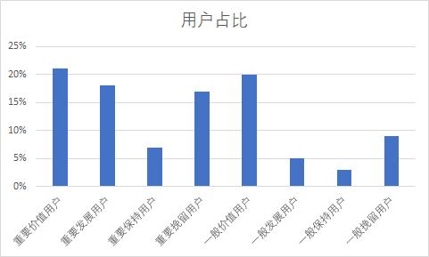 利用RFM用户价值模型做好用户分层，实现精细化运营