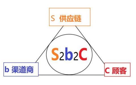 一文看懂S2B2C是什么模式（来源于网络）