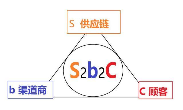 一文看懂S2B2C是什么模式（来源于网络）