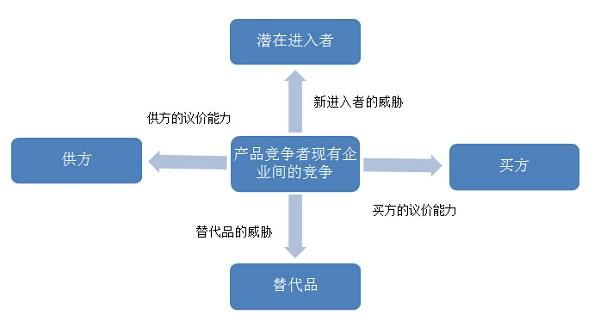 三大分析法——SWOT、PEST、波特五力