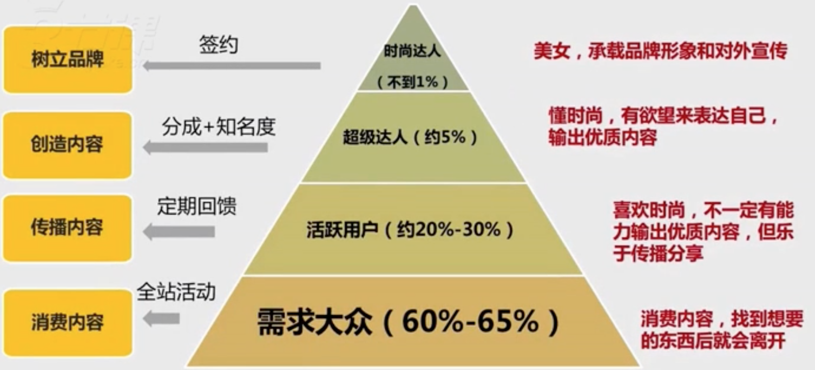 用户运营深度思考